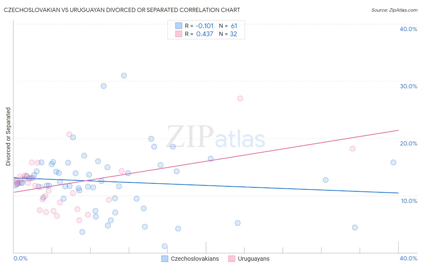 Czechoslovakian vs Uruguayan Divorced or Separated