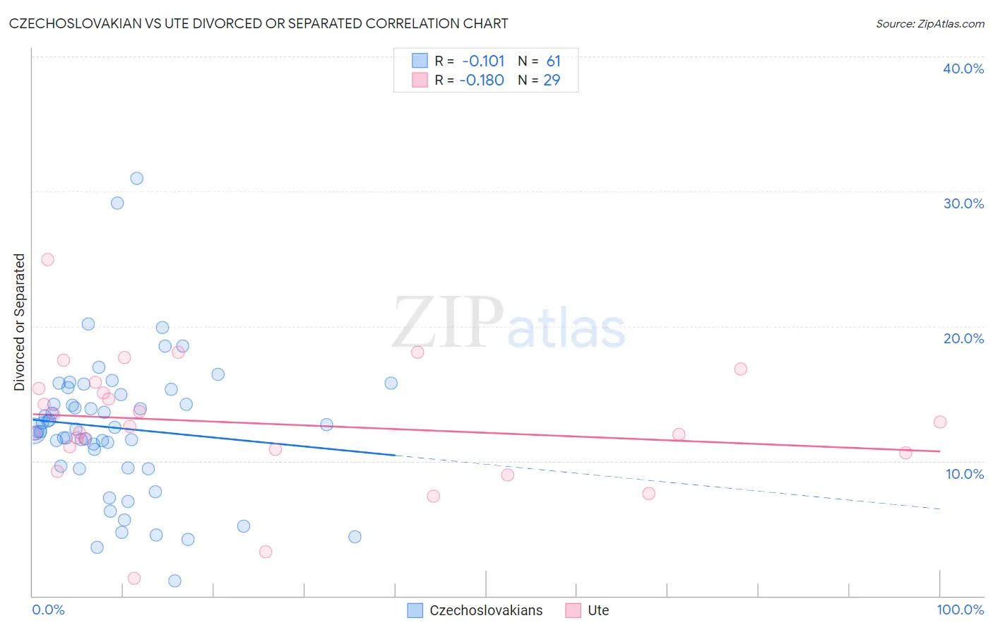 Czechoslovakian vs Ute Divorced or Separated