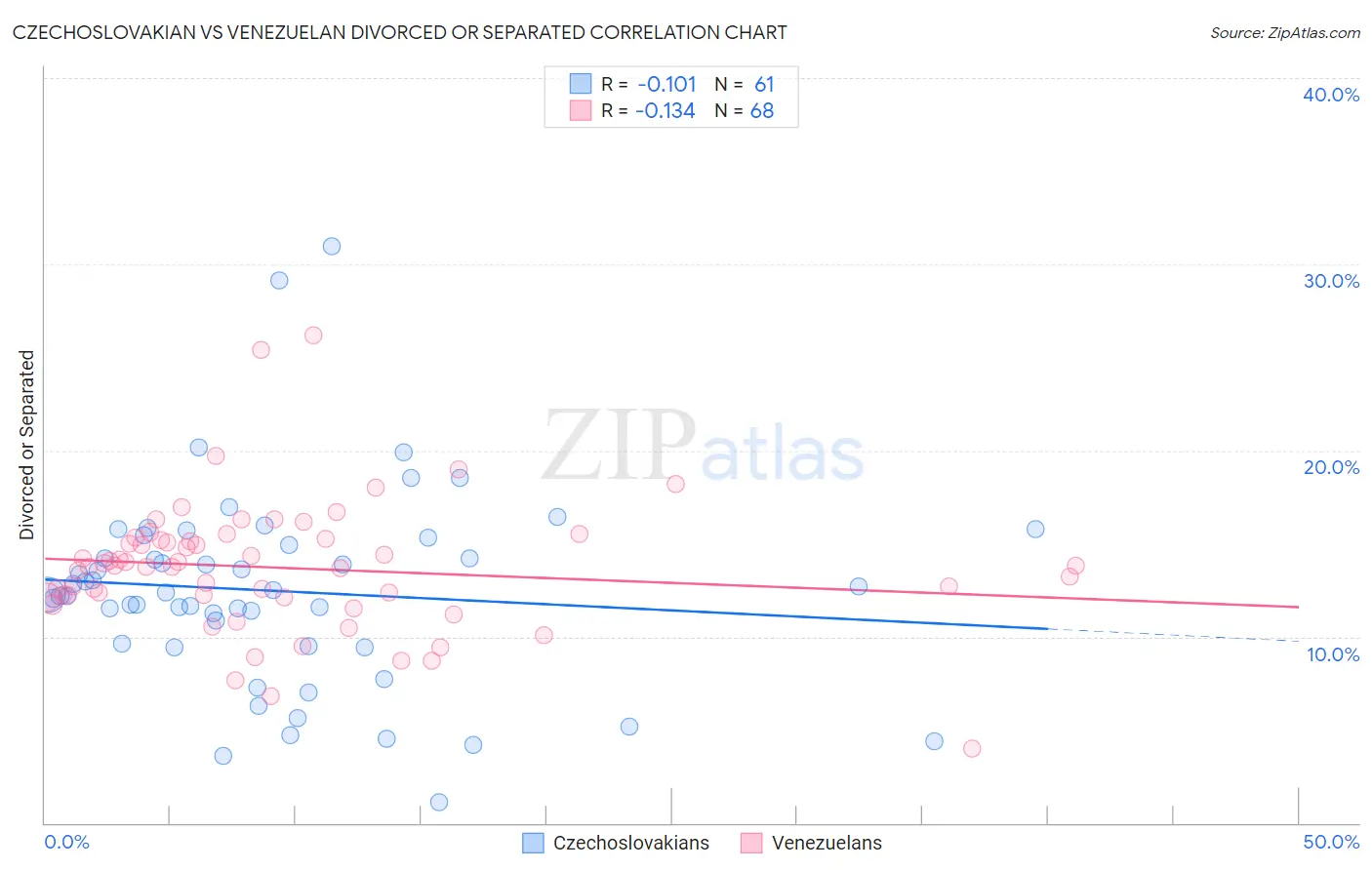 Czechoslovakian vs Venezuelan Divorced or Separated