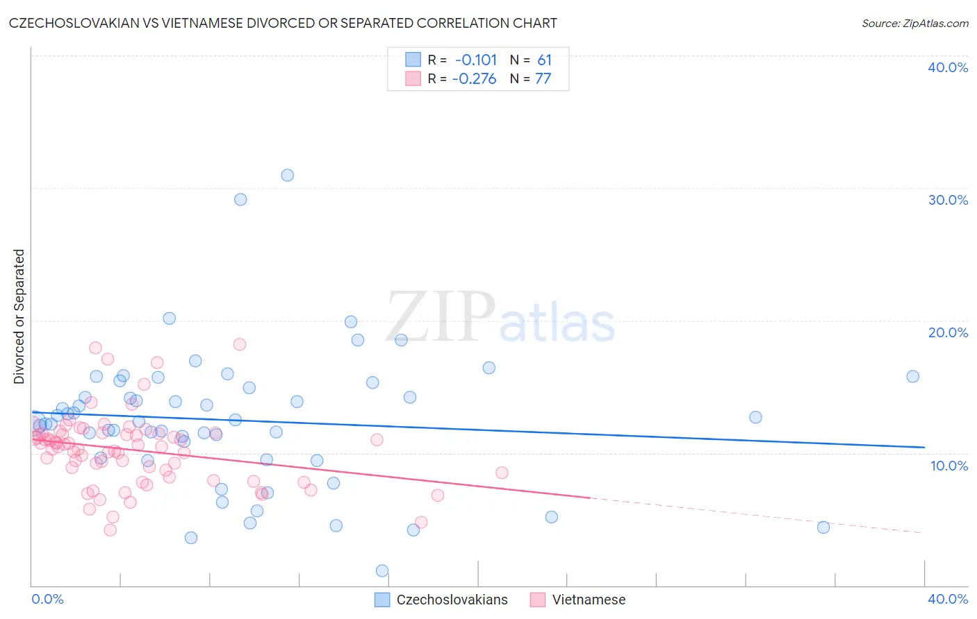 Czechoslovakian vs Vietnamese Divorced or Separated