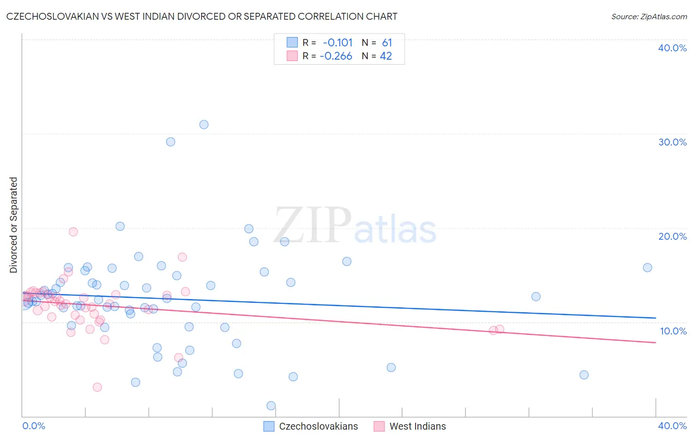Czechoslovakian vs West Indian Divorced or Separated
