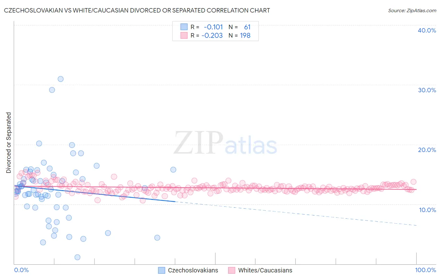 Czechoslovakian vs White/Caucasian Divorced or Separated