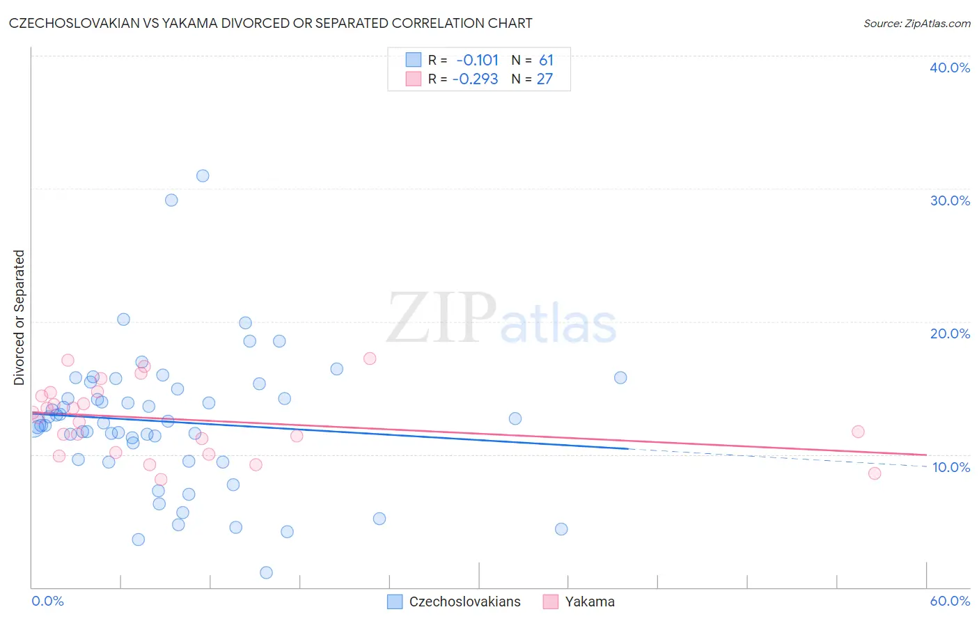 Czechoslovakian vs Yakama Divorced or Separated