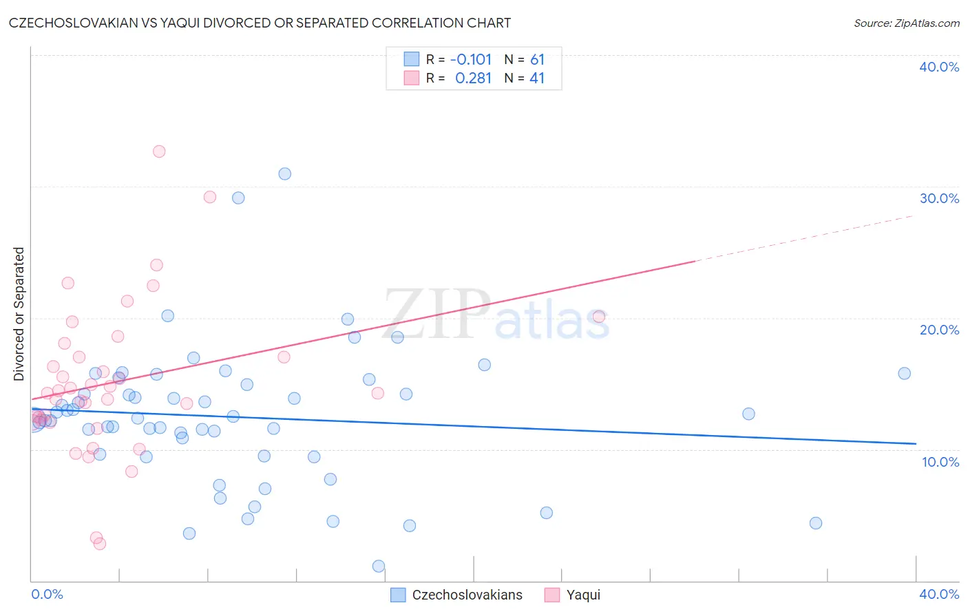 Czechoslovakian vs Yaqui Divorced or Separated