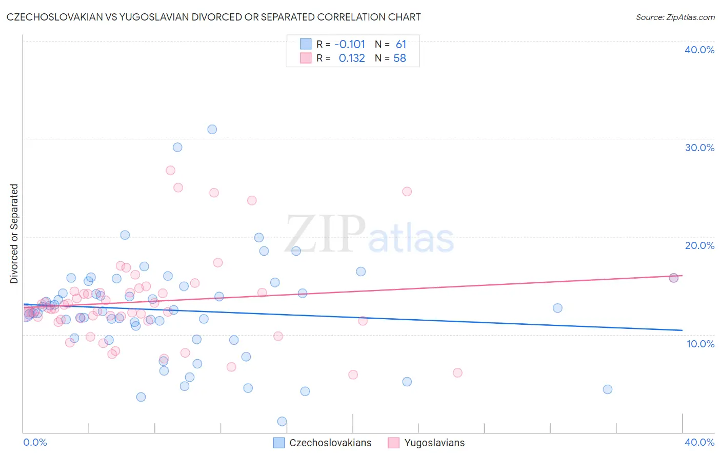 Czechoslovakian vs Yugoslavian Divorced or Separated