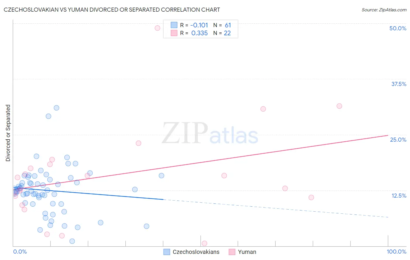 Czechoslovakian vs Yuman Divorced or Separated