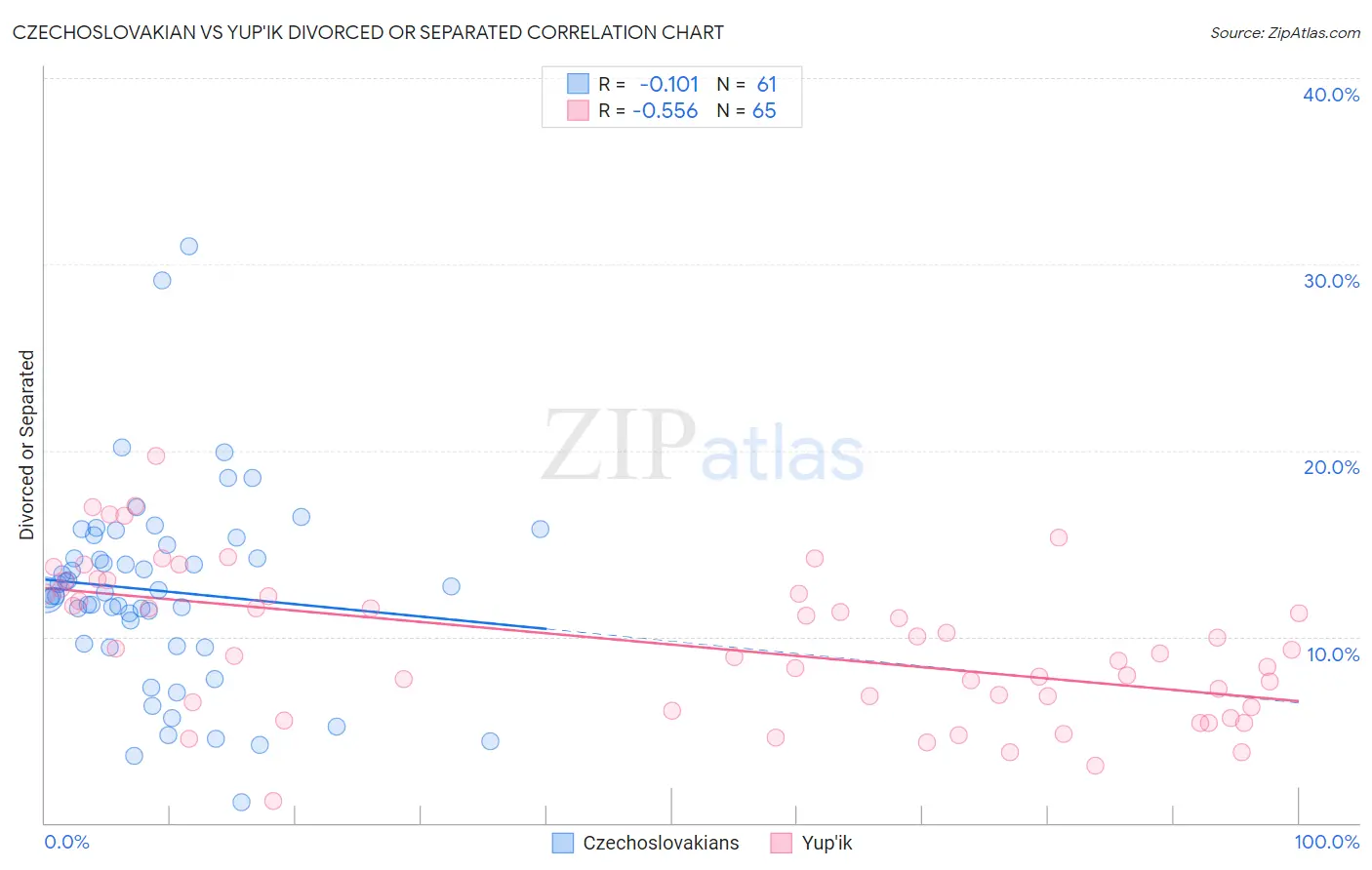 Czechoslovakian vs Yup'ik Divorced or Separated
