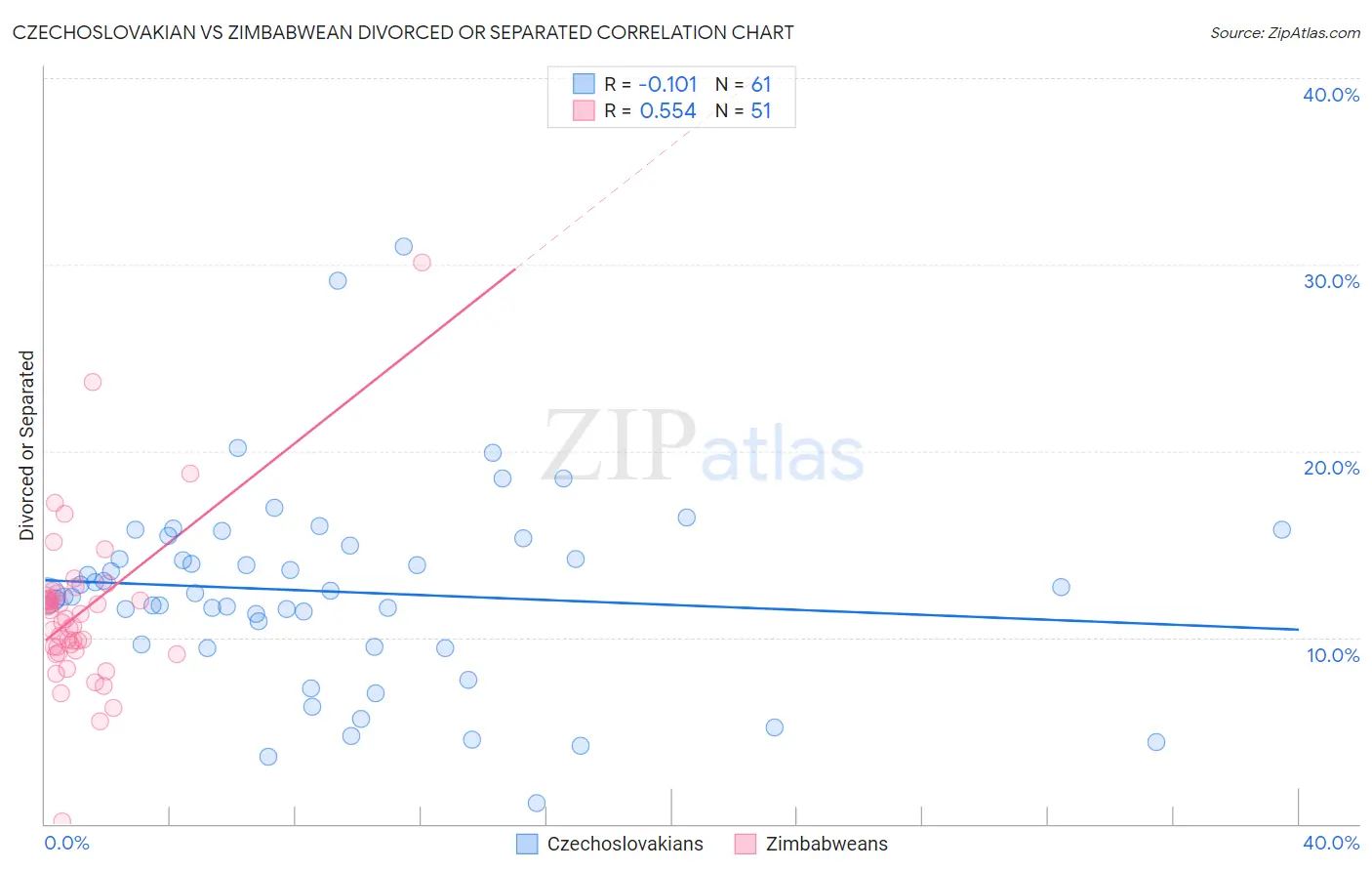 Czechoslovakian vs Zimbabwean Divorced or Separated