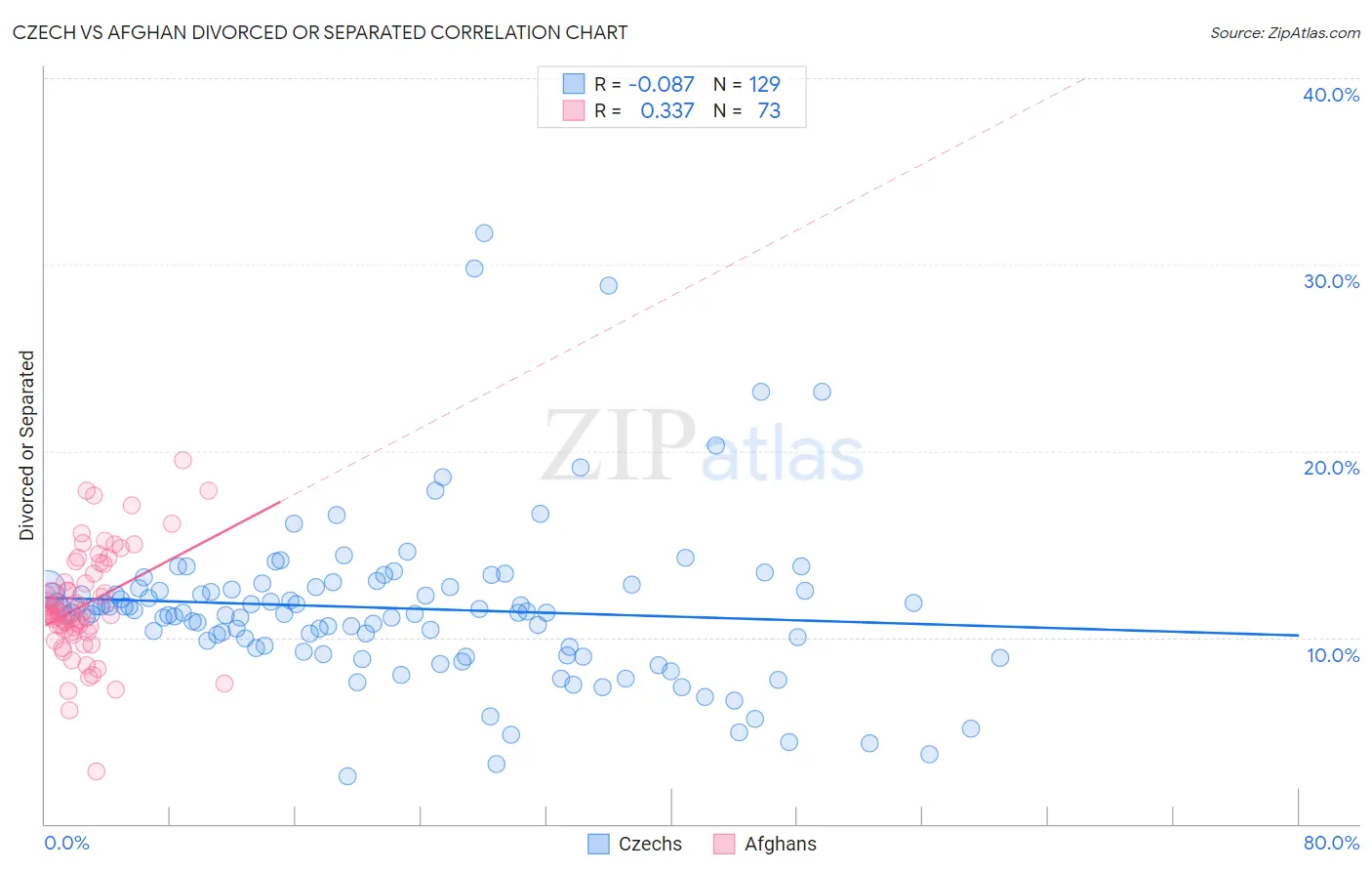 Czech vs Afghan Divorced or Separated