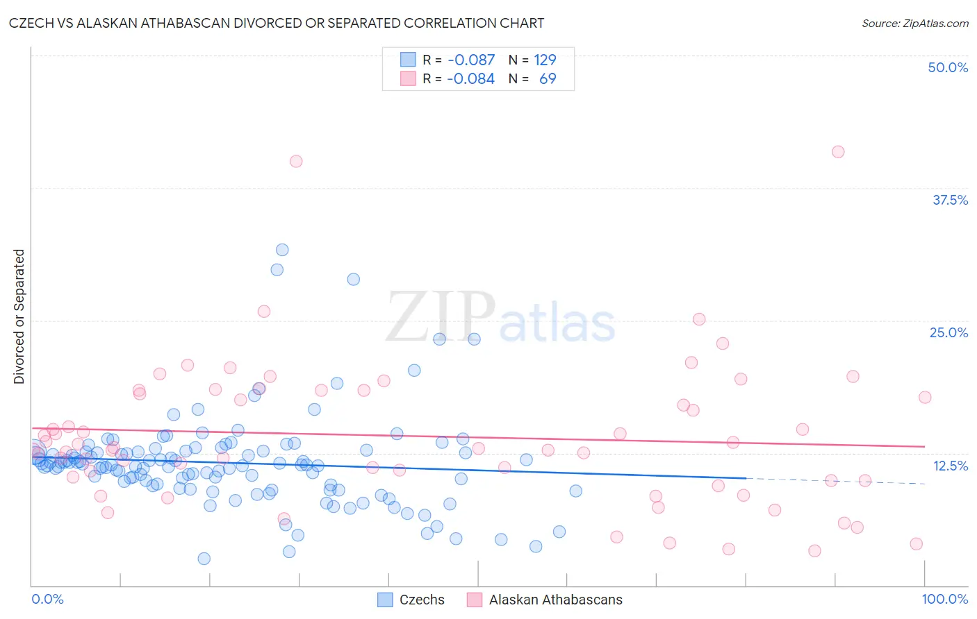 Czech vs Alaskan Athabascan Divorced or Separated