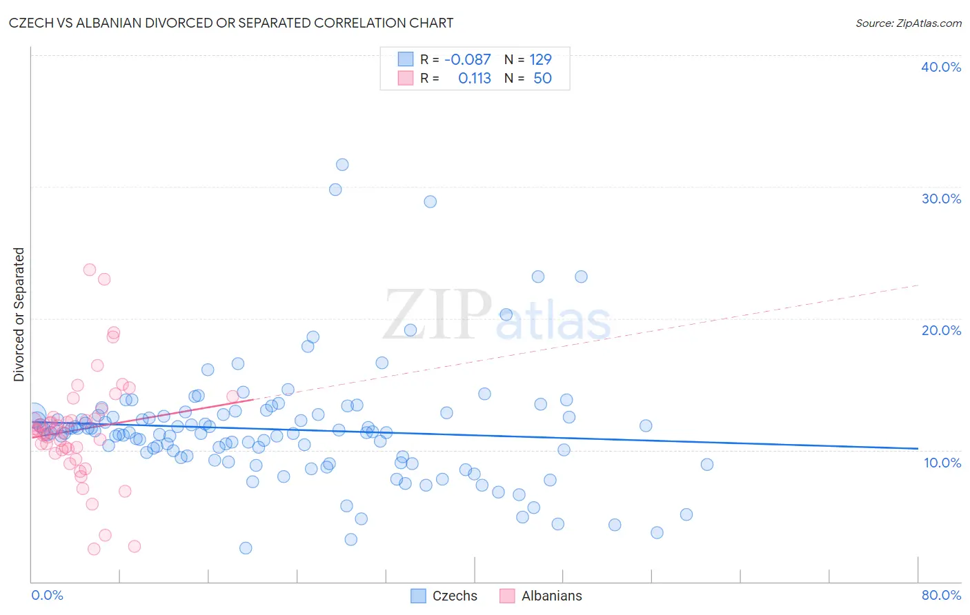 Czech vs Albanian Divorced or Separated