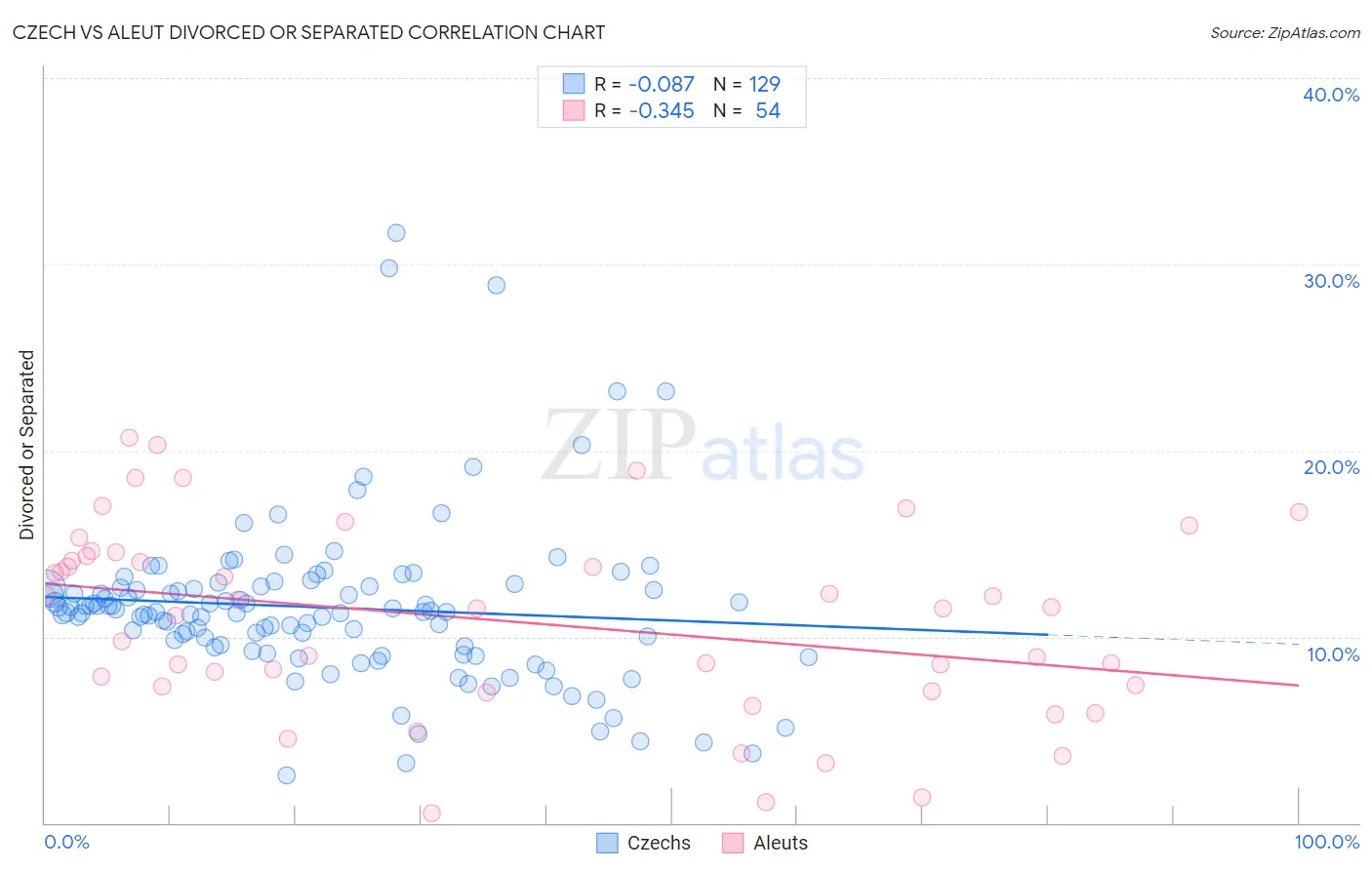 Czech vs Aleut Divorced or Separated