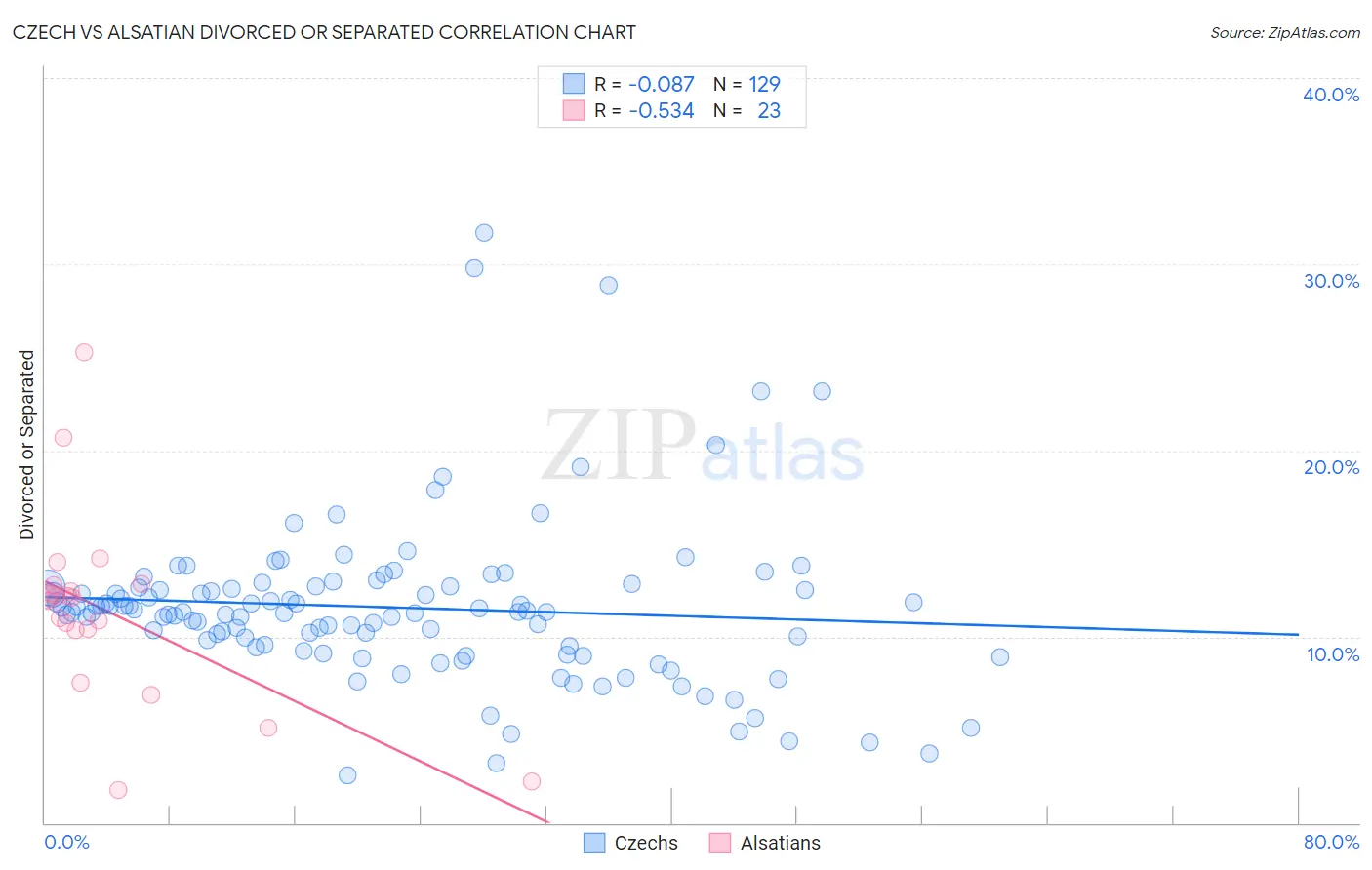 Czech vs Alsatian Divorced or Separated