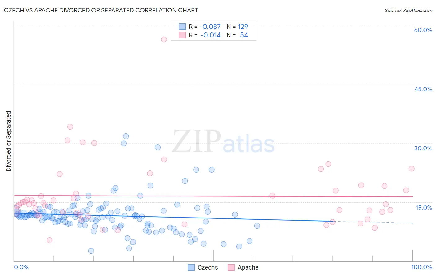 Czech vs Apache Divorced or Separated