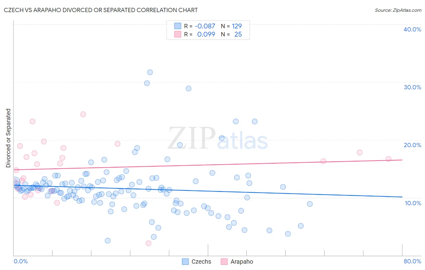 Czech vs Arapaho Divorced or Separated
