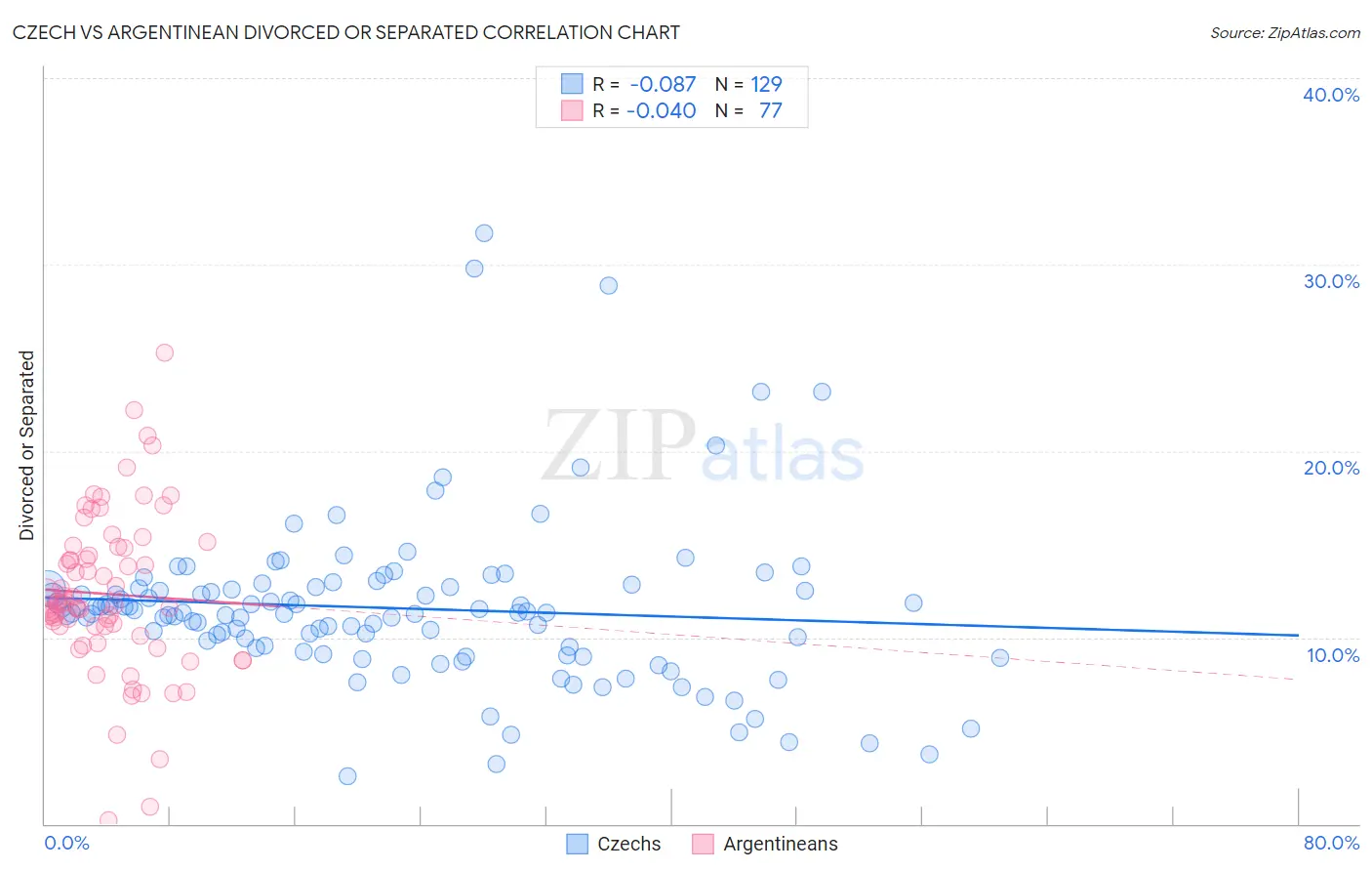 Czech vs Argentinean Divorced or Separated