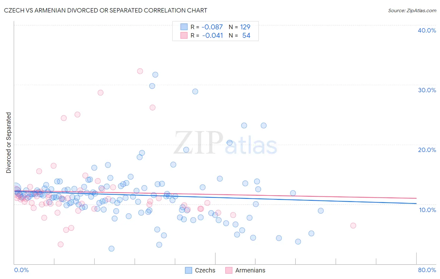 Czech vs Armenian Divorced or Separated