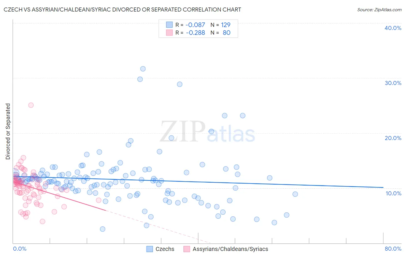 Czech vs Assyrian/Chaldean/Syriac Divorced or Separated