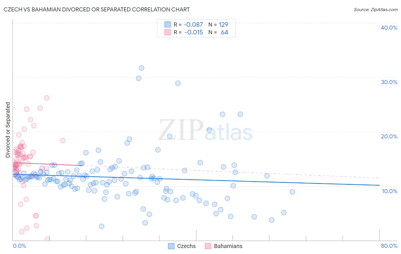 Czech vs Bahamian Divorced or Separated