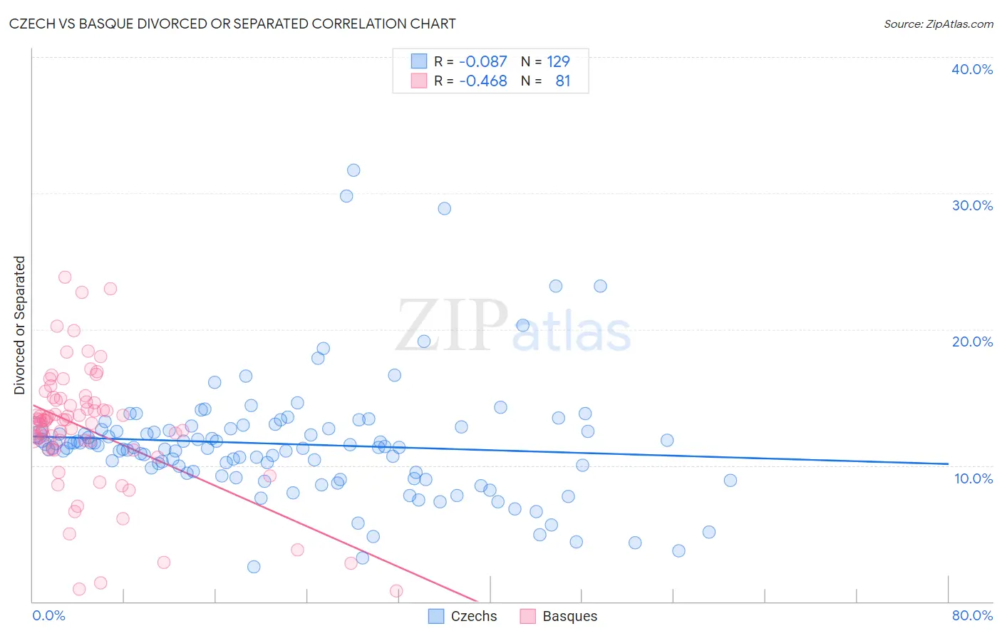Czech vs Basque Divorced or Separated