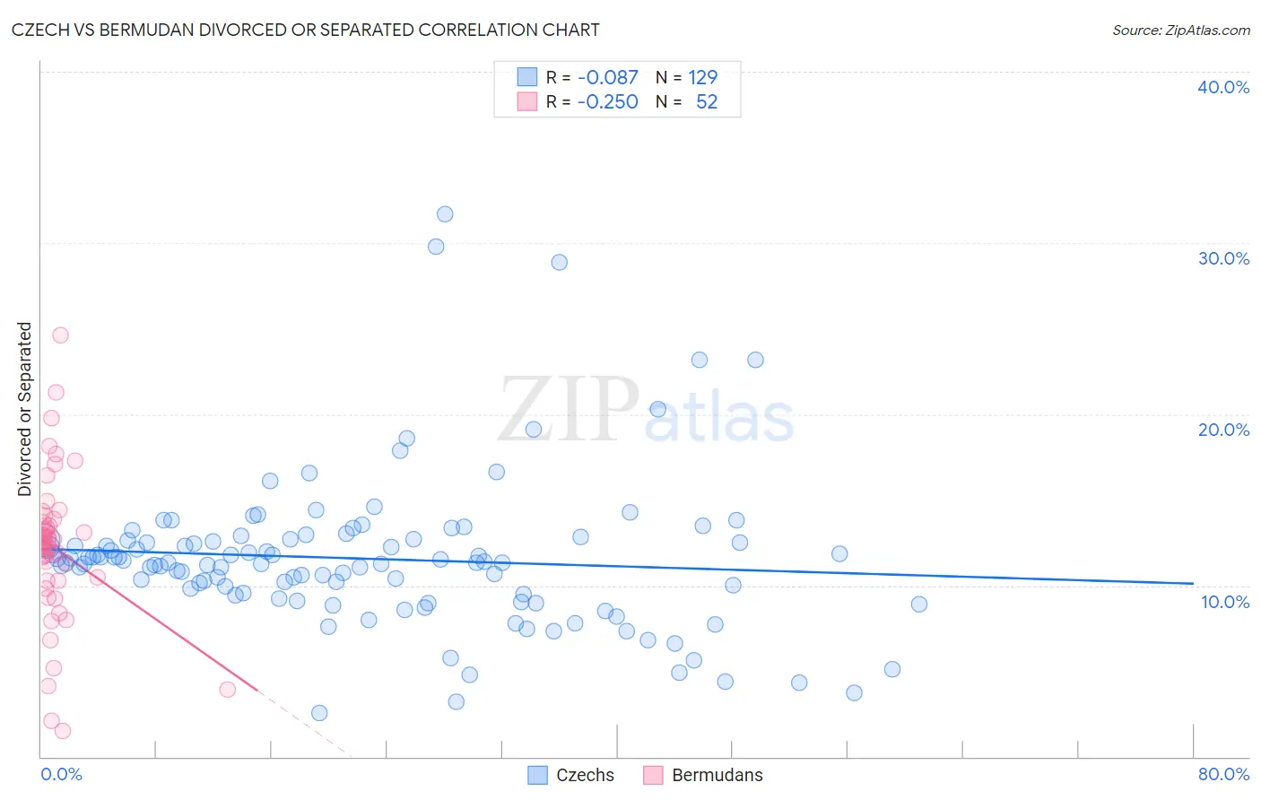 Czech vs Bermudan Divorced or Separated