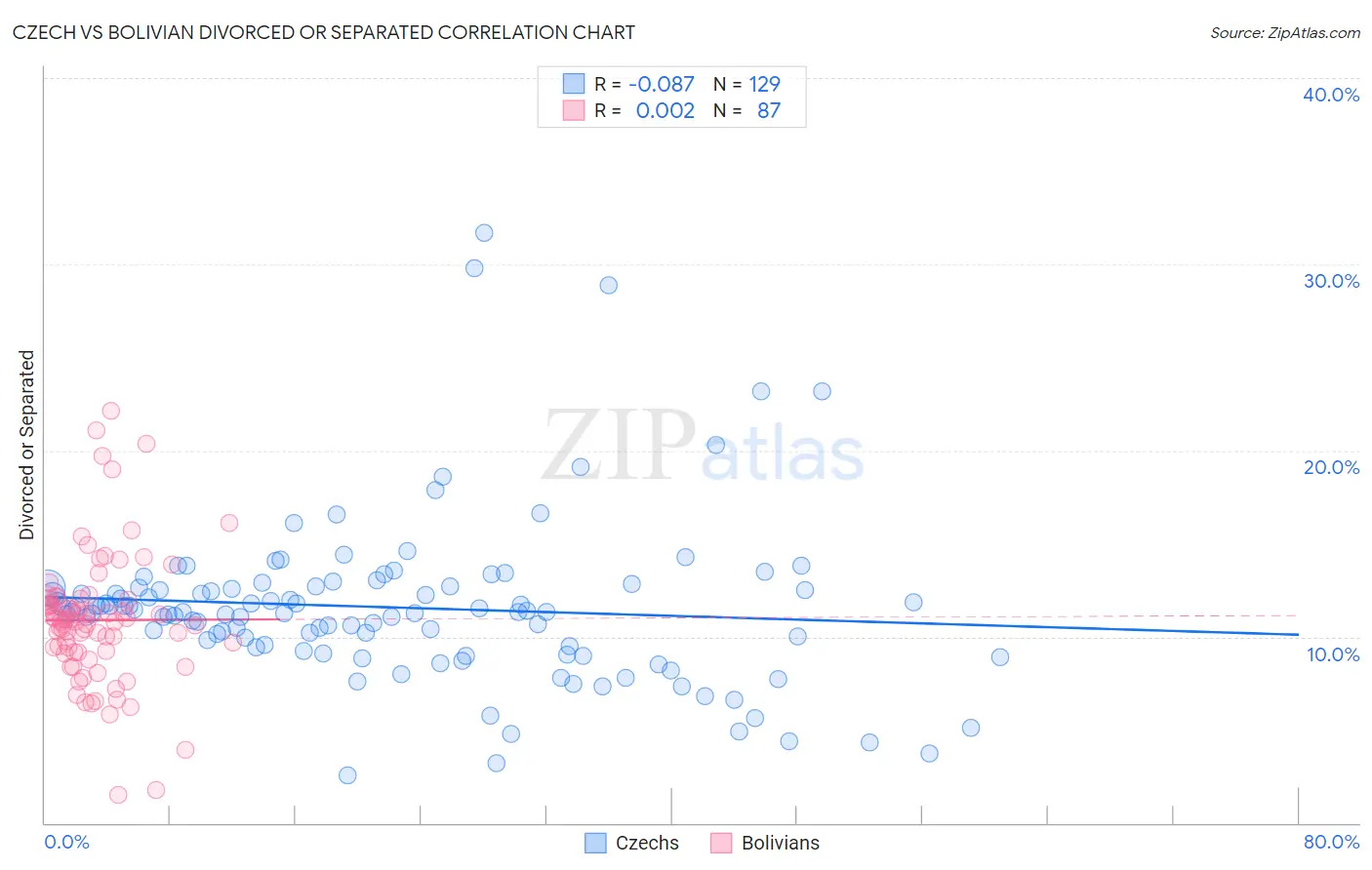 Czech vs Bolivian Divorced or Separated