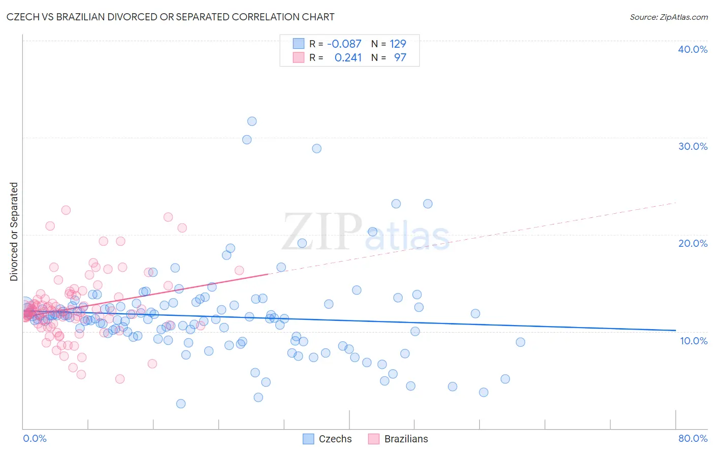 Czech vs Brazilian Divorced or Separated