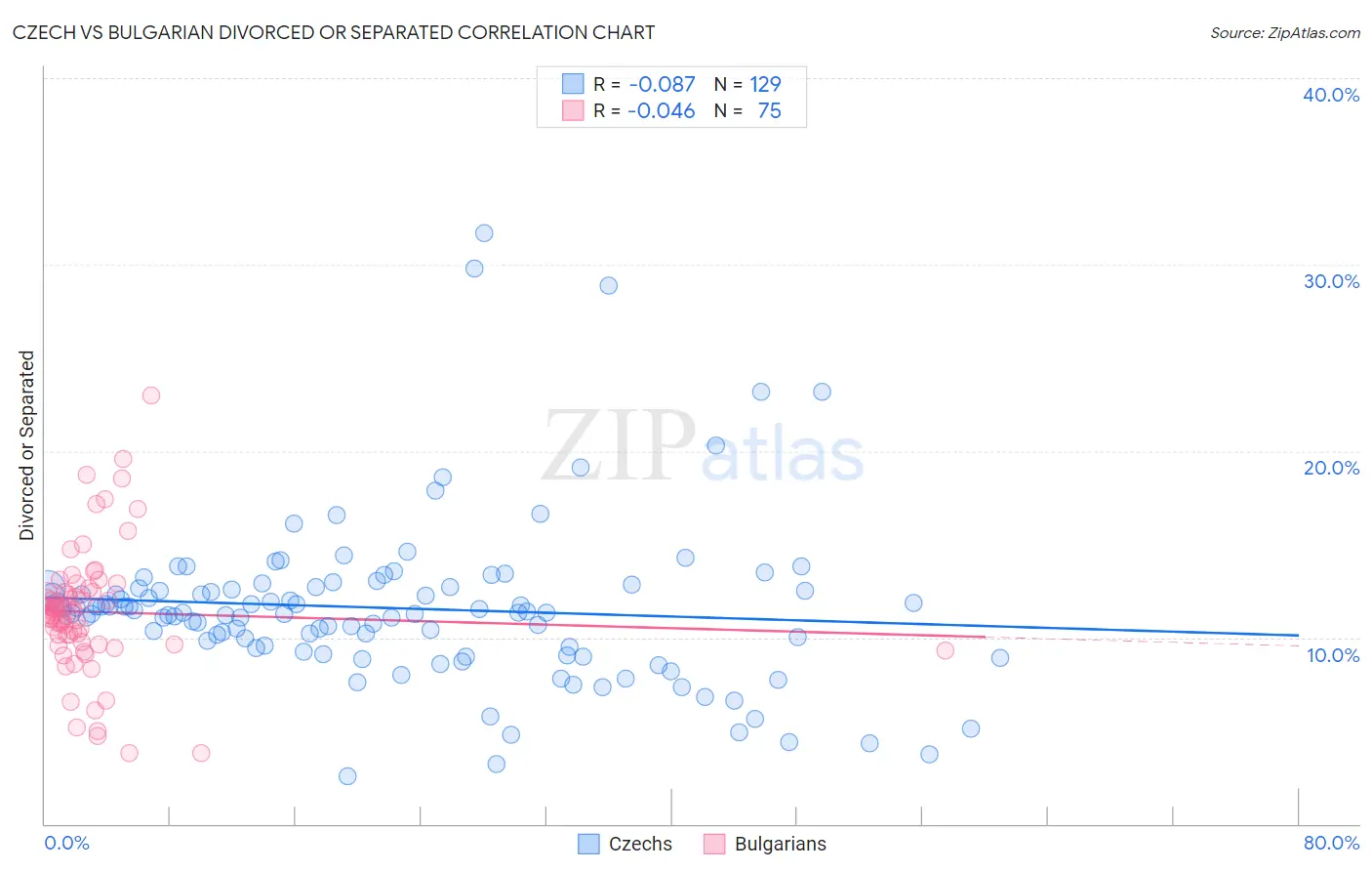Czech vs Bulgarian Divorced or Separated