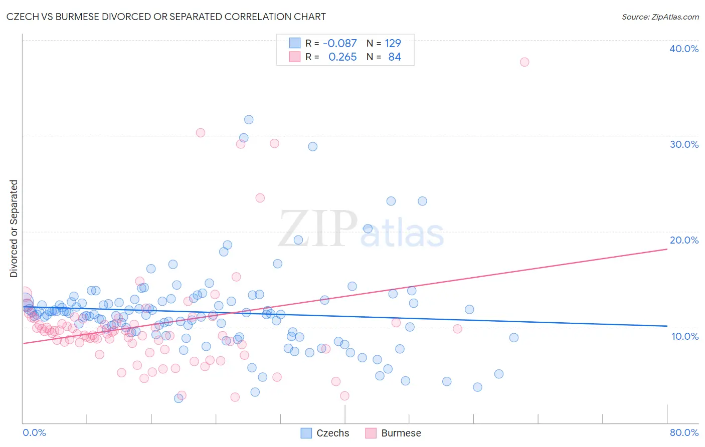 Czech vs Burmese Divorced or Separated