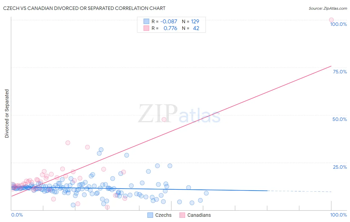 Czech vs Canadian Divorced or Separated