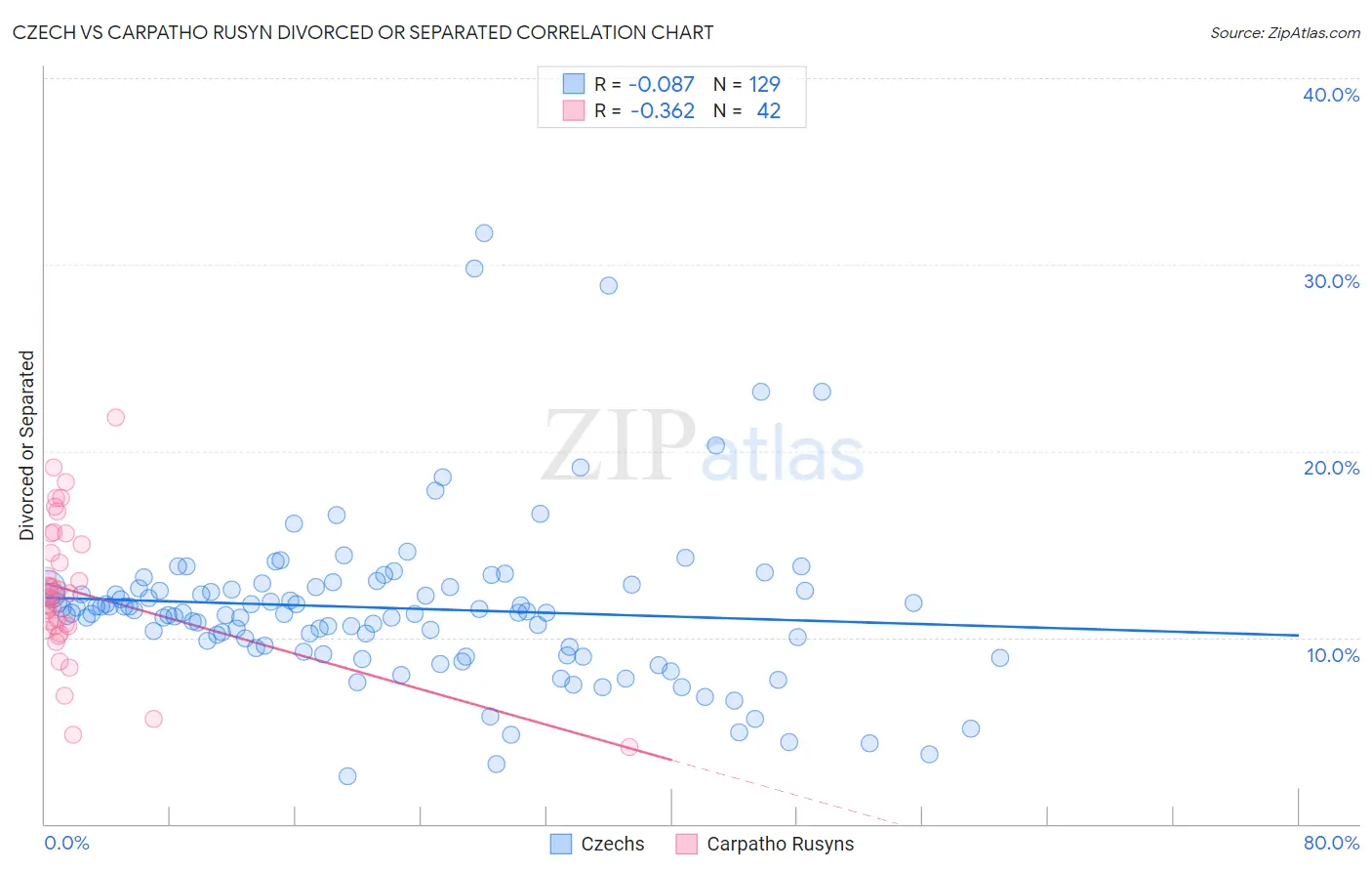 Czech vs Carpatho Rusyn Divorced or Separated