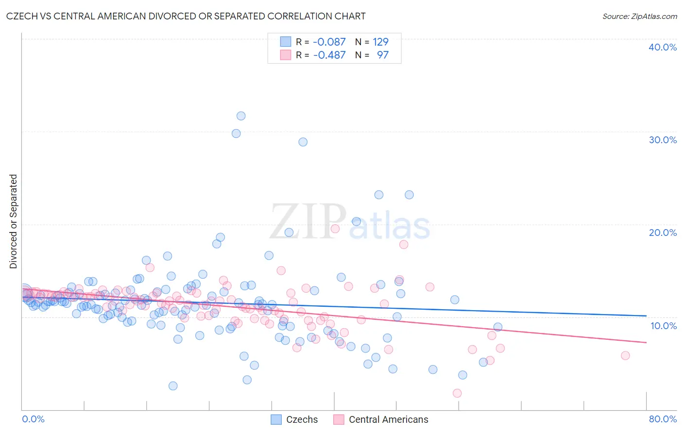 Czech vs Central American Divorced or Separated