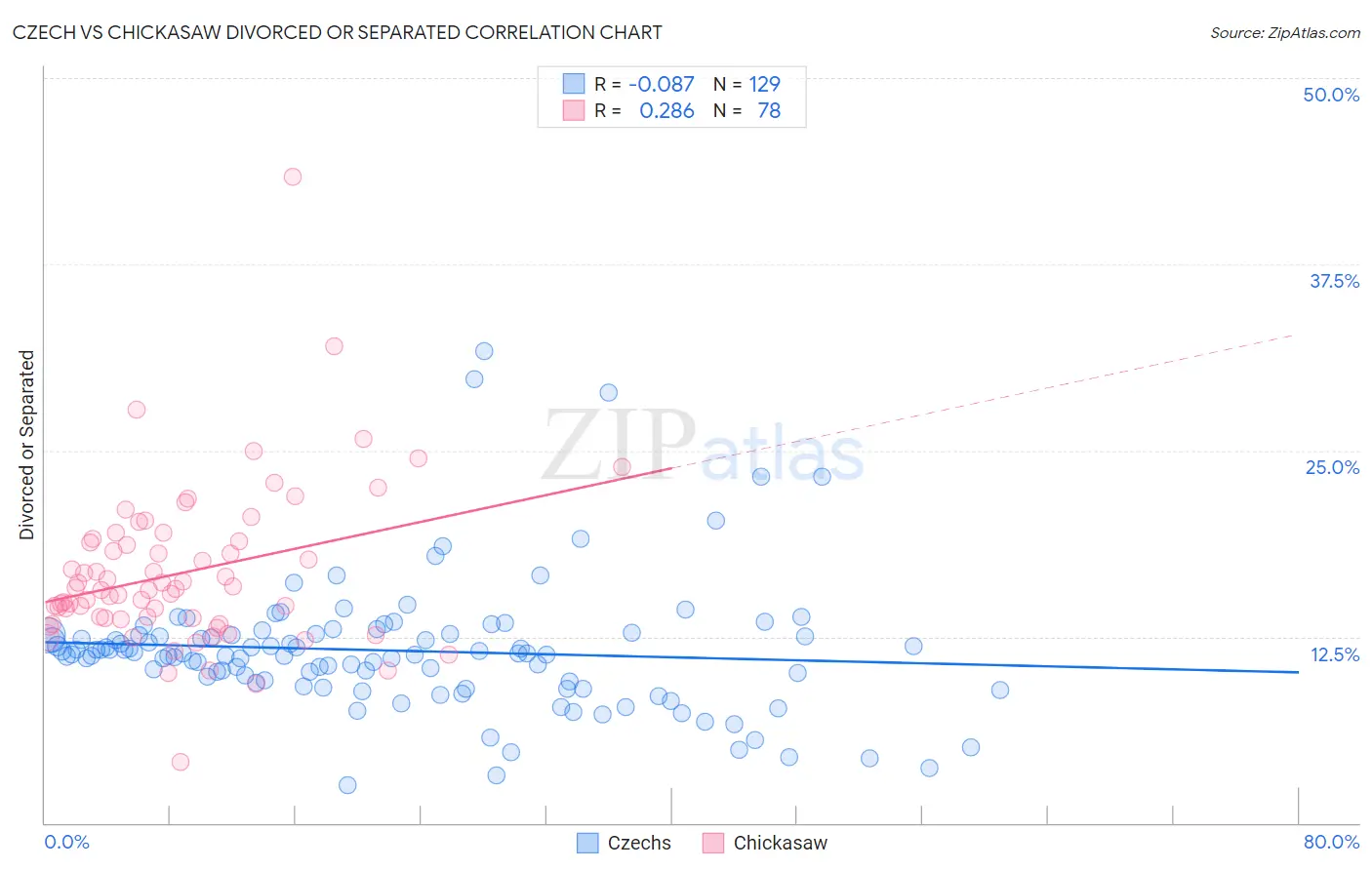 Czech vs Chickasaw Divorced or Separated