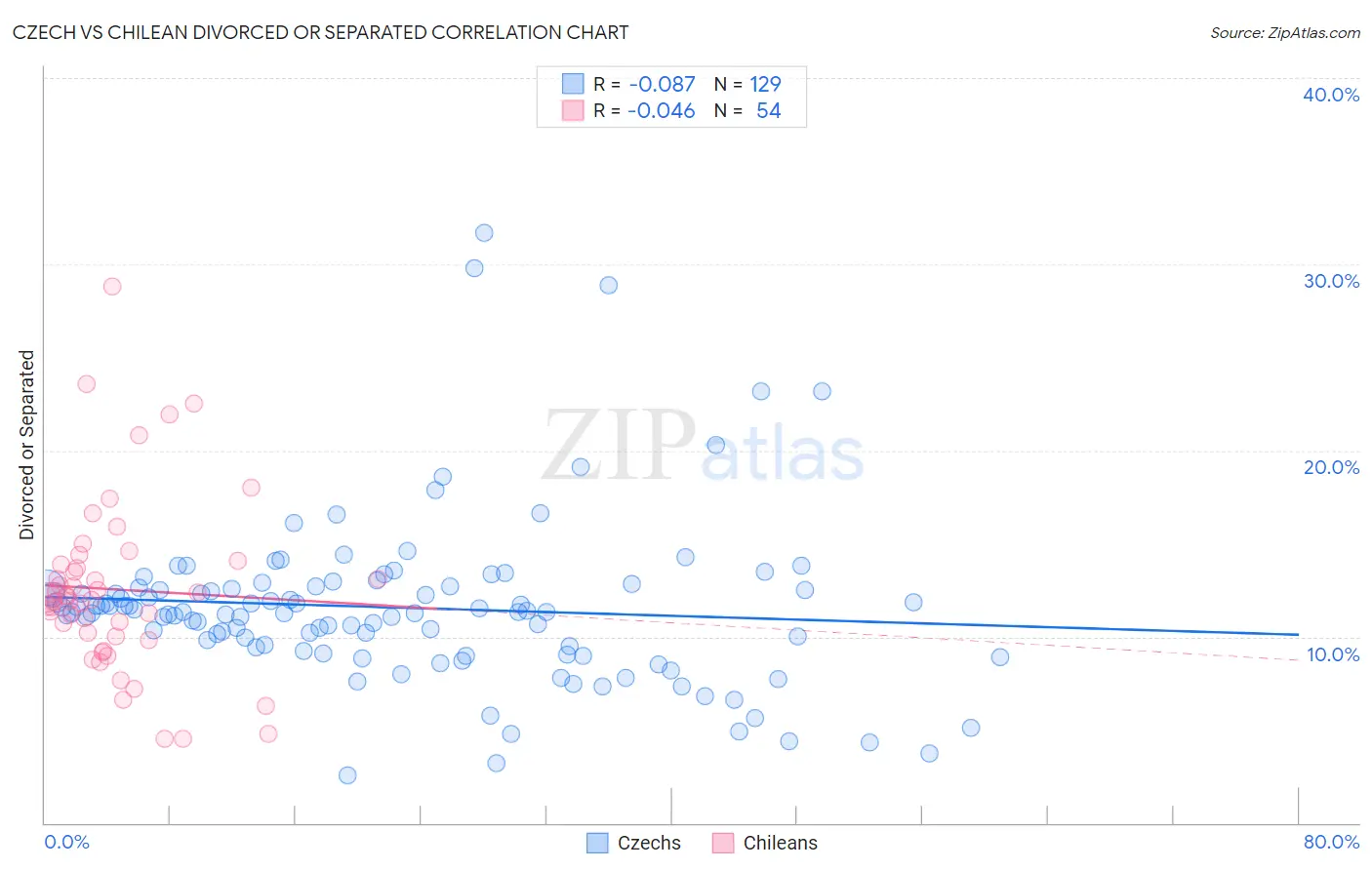Czech vs Chilean Divorced or Separated