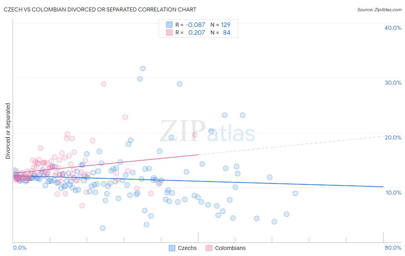 Czech vs Colombian Divorced or Separated