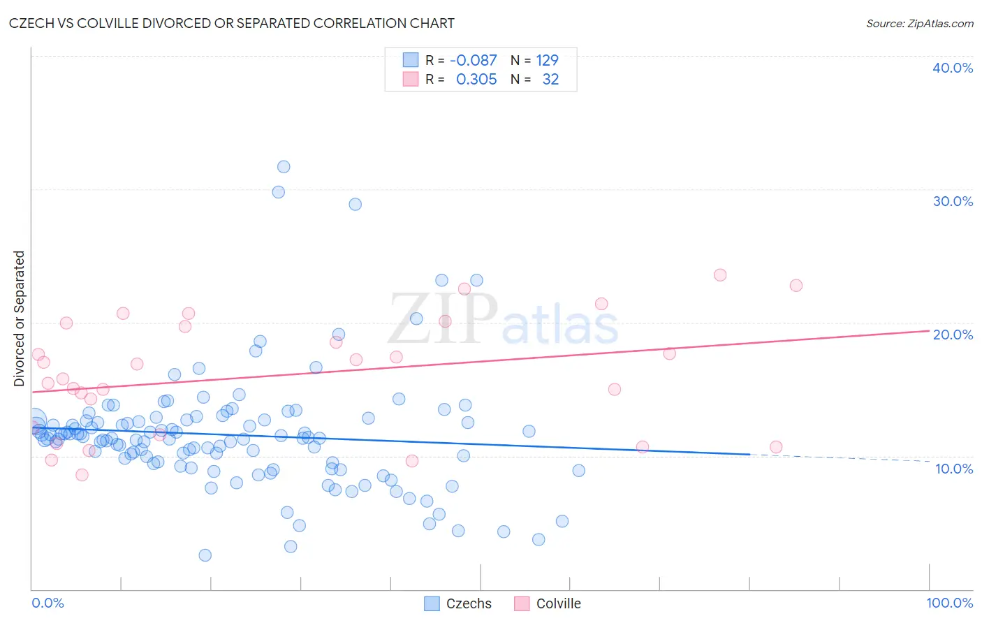 Czech vs Colville Divorced or Separated