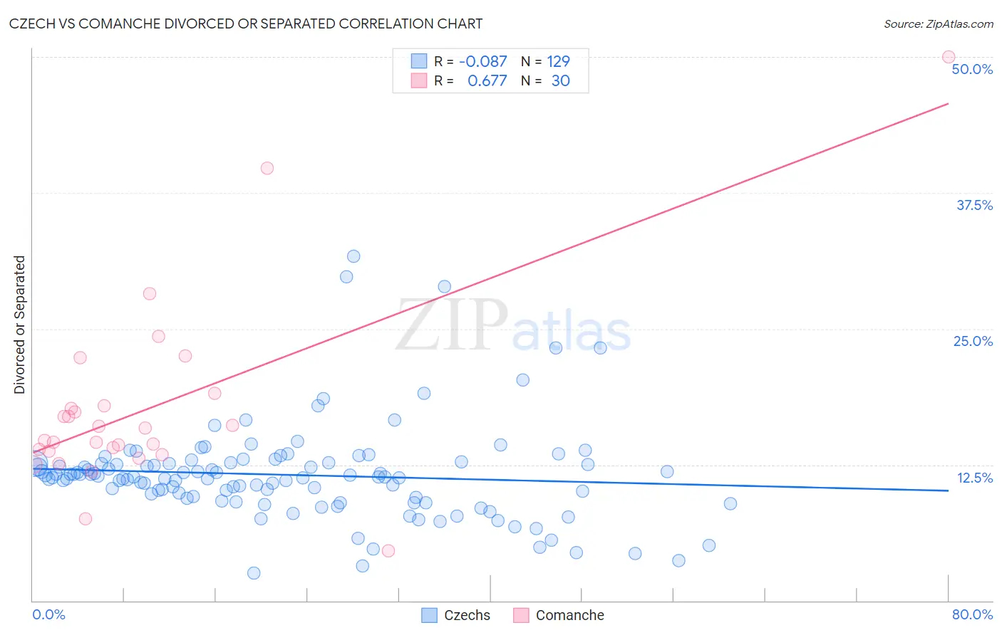 Czech vs Comanche Divorced or Separated