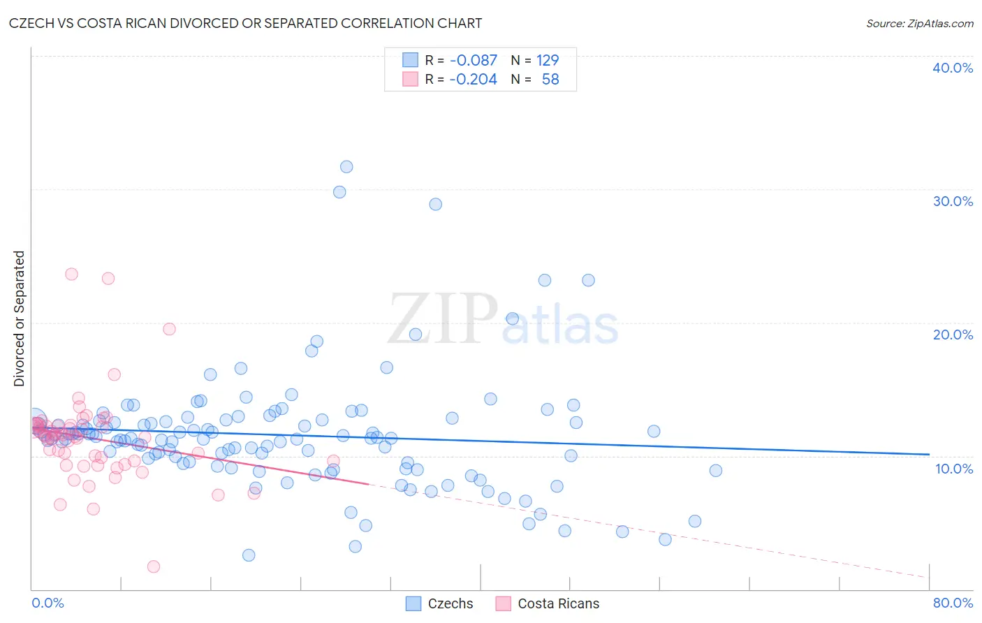 Czech vs Costa Rican Divorced or Separated
