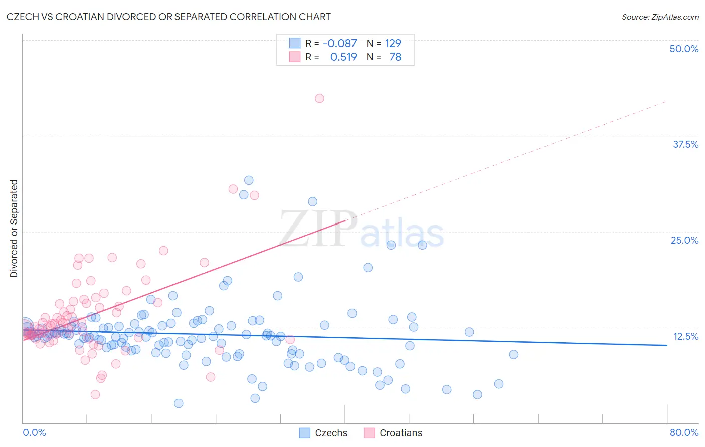 Czech vs Croatian Divorced or Separated