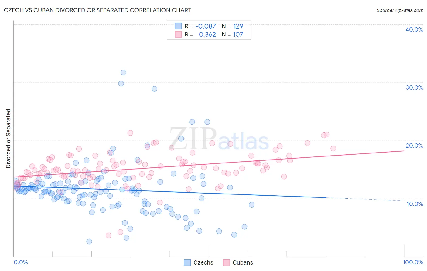 Czech vs Cuban Divorced or Separated