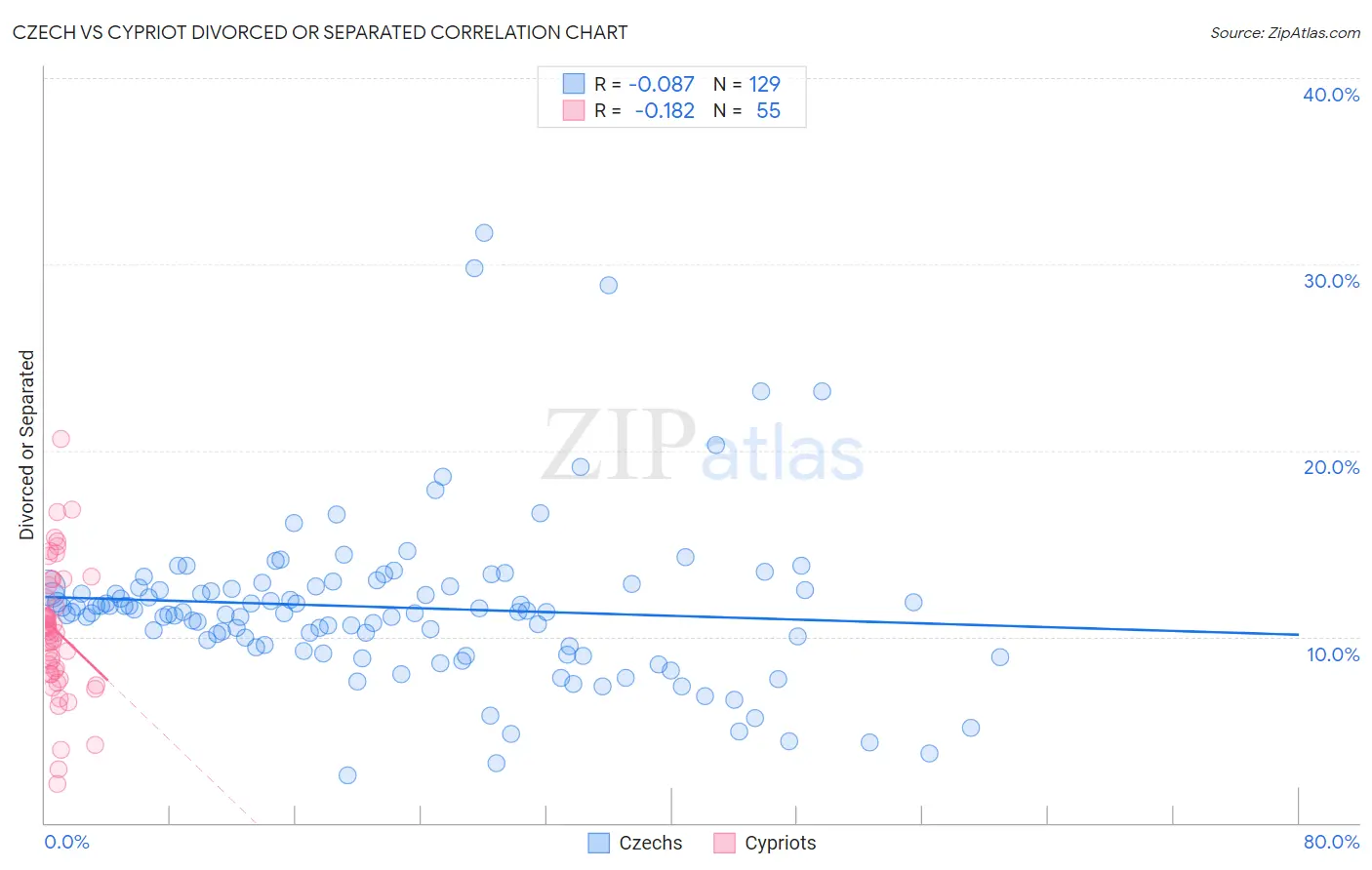 Czech vs Cypriot Divorced or Separated