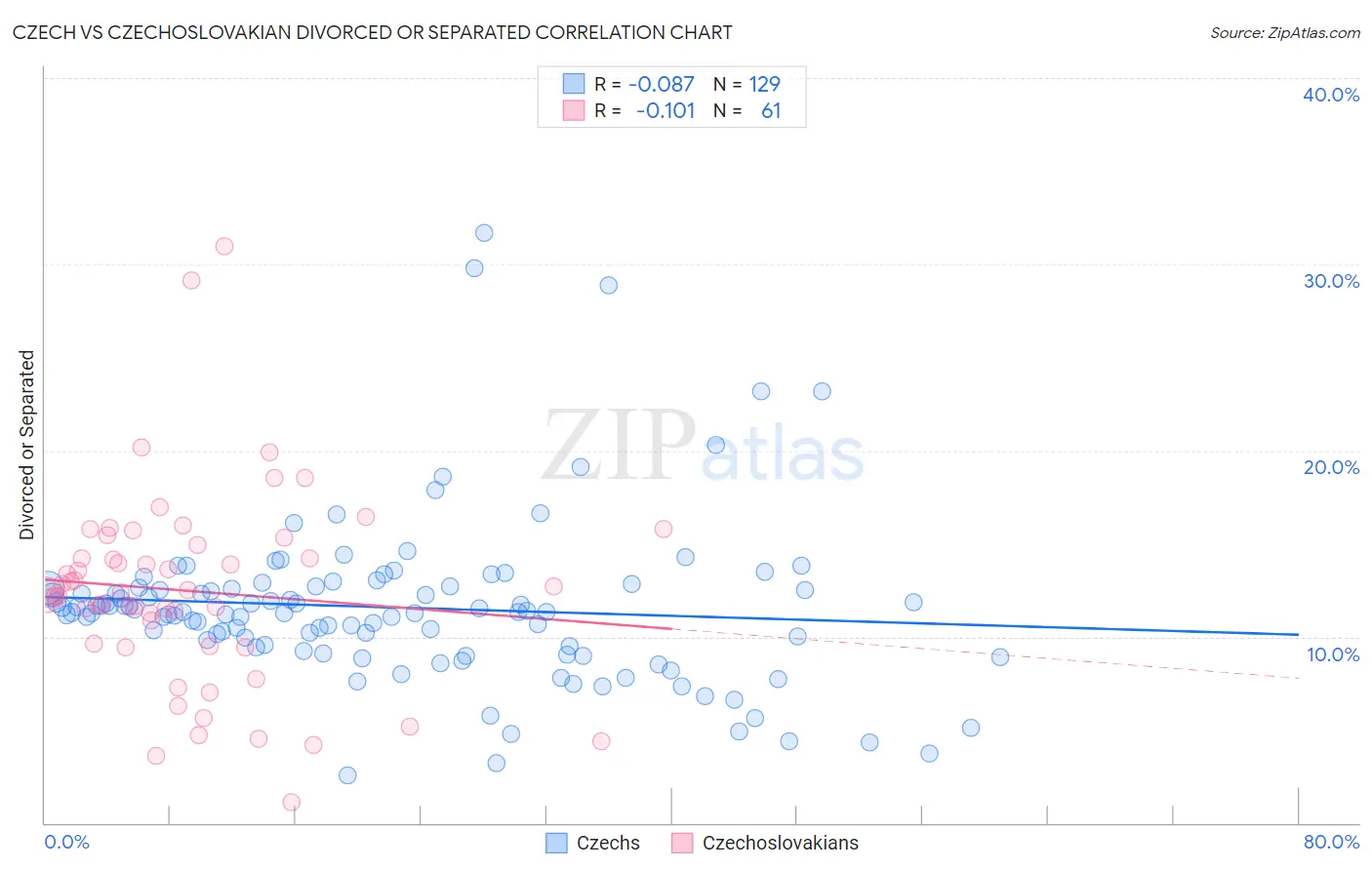 Czech vs Czechoslovakian Divorced or Separated