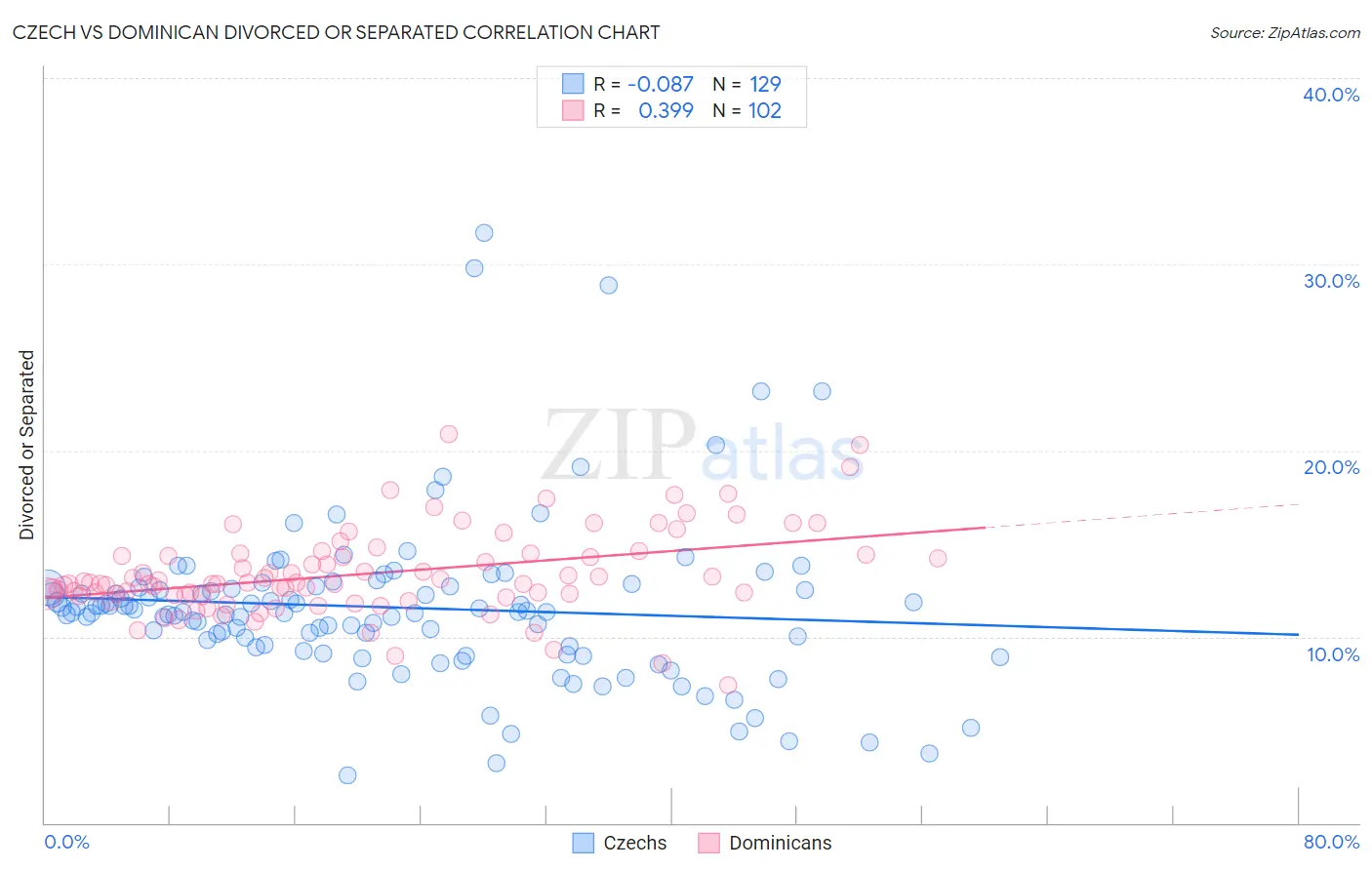Czech vs Dominican Divorced or Separated