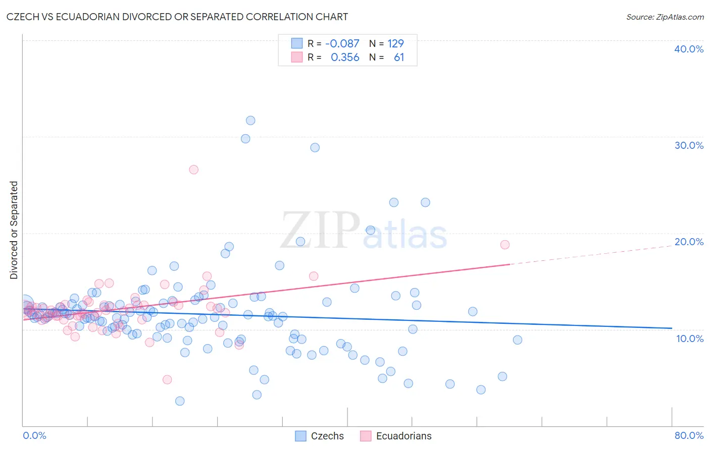 Czech vs Ecuadorian Divorced or Separated