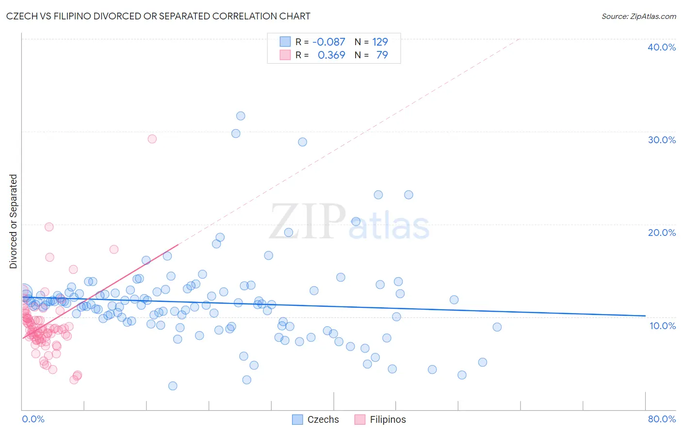 Czech vs Filipino Divorced or Separated