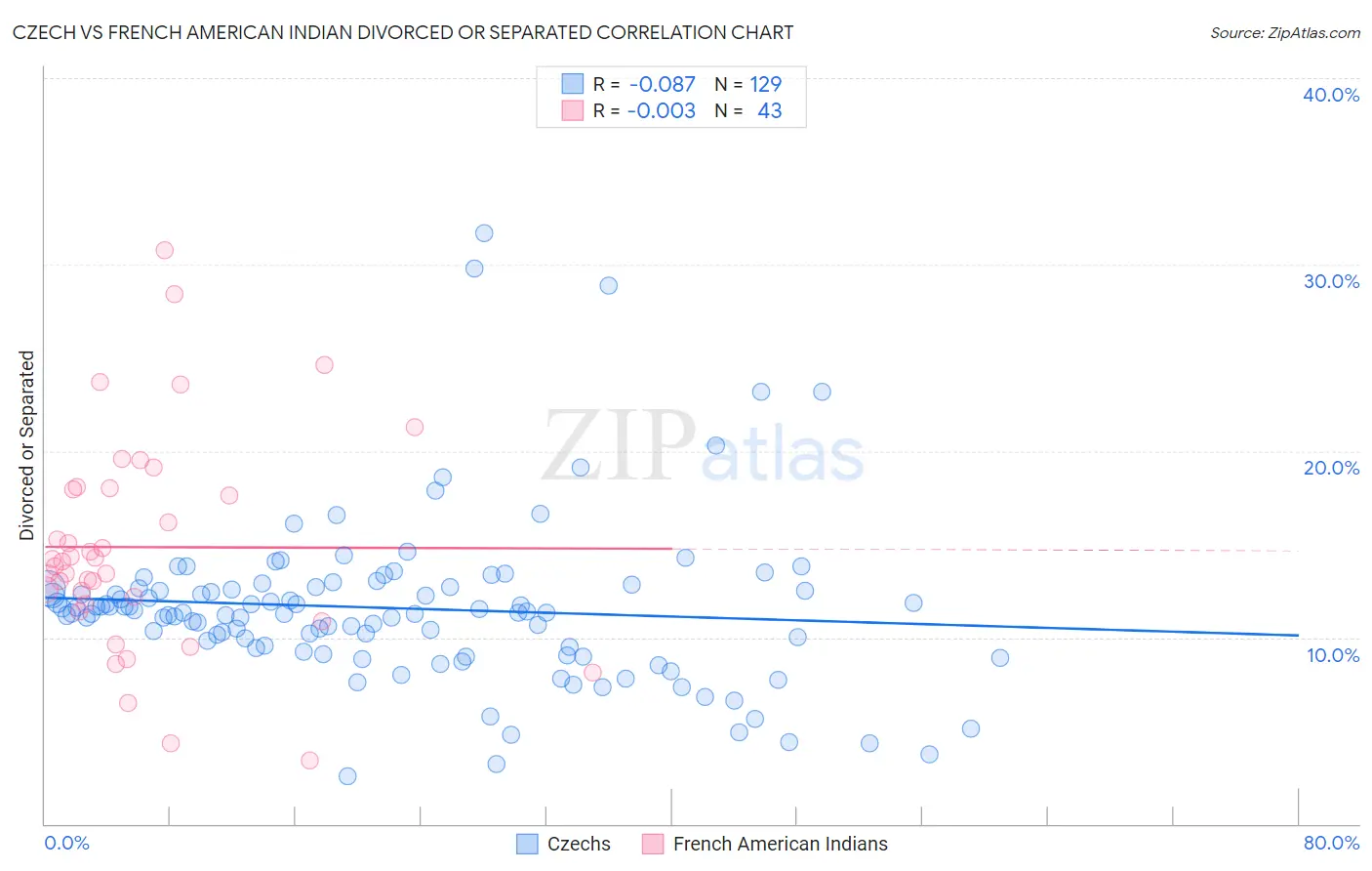 Czech vs French American Indian Divorced or Separated