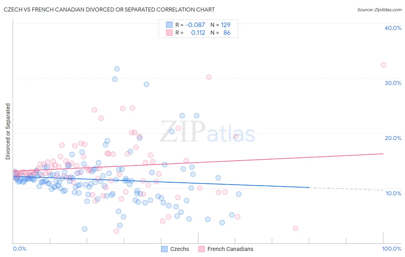 Czech vs French Canadian Divorced or Separated