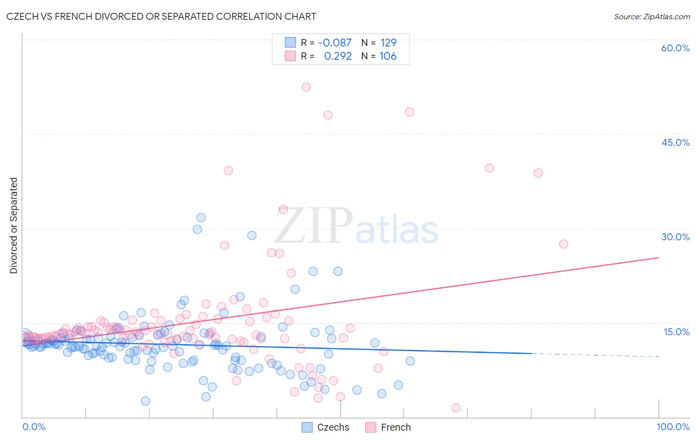 Czech vs French Divorced or Separated