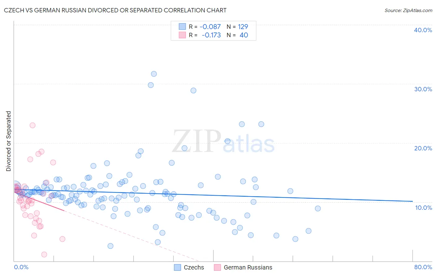 Czech vs German Russian Divorced or Separated