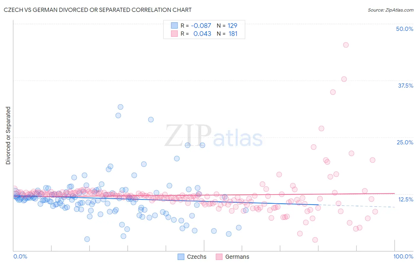 Czech vs German Divorced or Separated